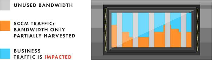 Tcp Predictive Bandwidth Harvesting