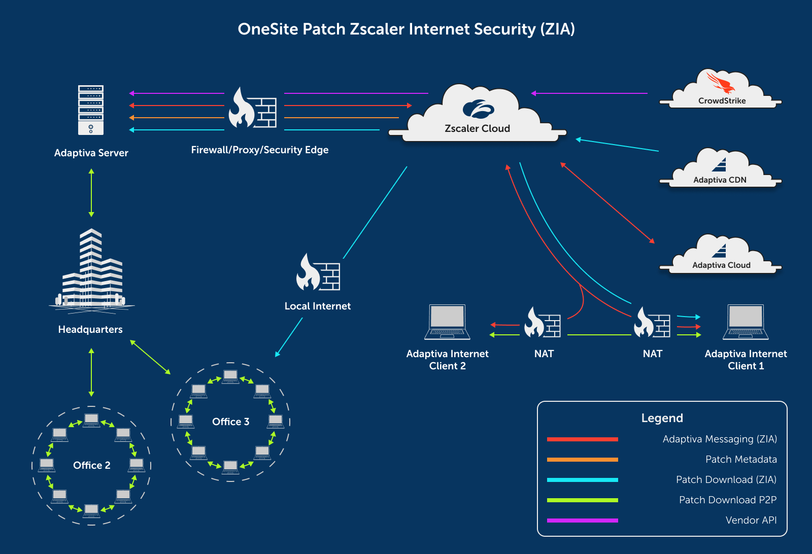 OneSite Patch Zscaler Internet Security (ZIA) Diagram m4