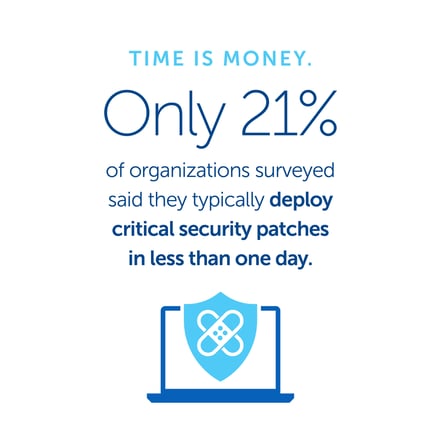 only 21% of organizations surveyed said they typically deploy critical security patches in less than one day.