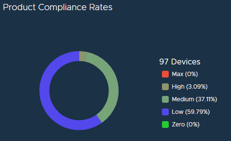 Increase Your Patch Compliance Rates with Actionable Insights
