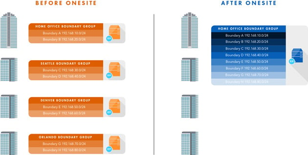Diagram shows an example of how boundaries might look before deploying OneSite and after deploying it.