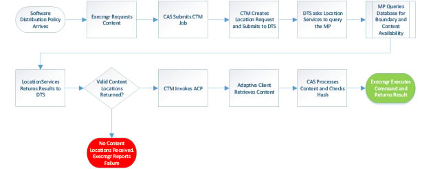 A flow diagram, showing the basic flow of an SCCM content request and download, from the client’s perspective