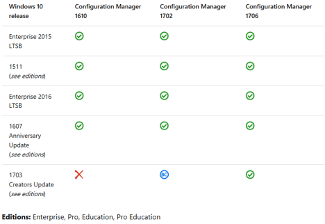 Comparison chart showing 1610, 1702 and 1706 versions of ConfigMgr.