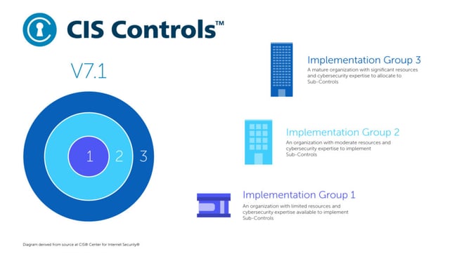 CIS controls v7.1 implementation groups.
