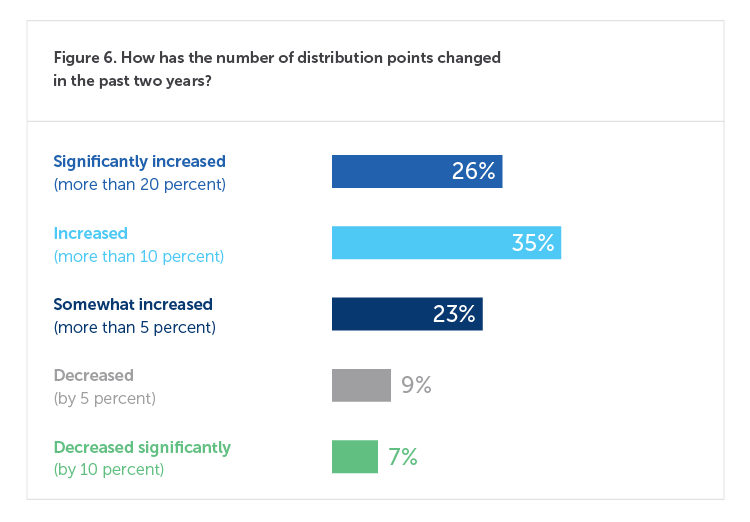 Graphic showing how the number of distribution points have changed over the past 2 years.