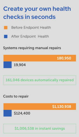 Graph before endpoint health vs after endpoint health