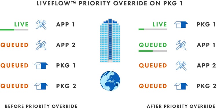 sccm liveflow priority override diagram
